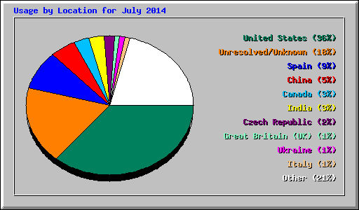 Usage by Location for July 2014
