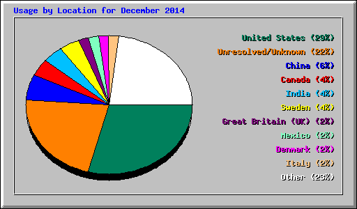 Usage by Location for December 2014