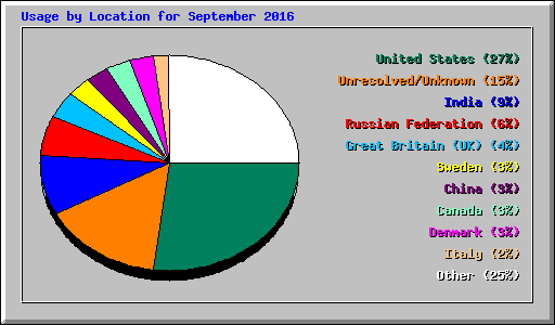 Usage by Location for September 2016
