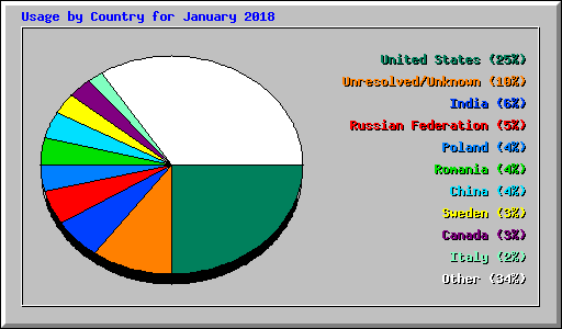 Usage by Country for January 2018