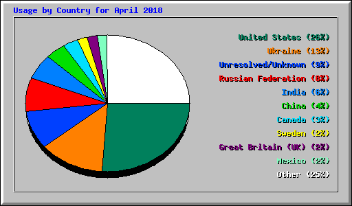 Usage by Country for April 2018