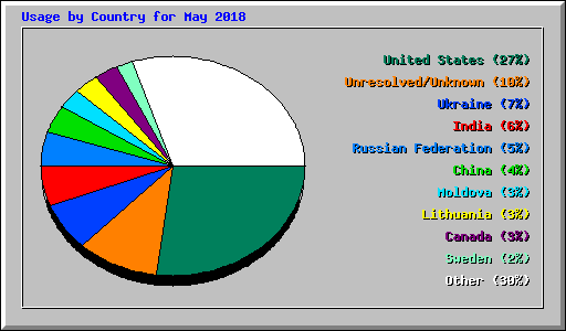 Usage by Country for May 2018