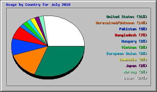 Usage by Country for July 2018