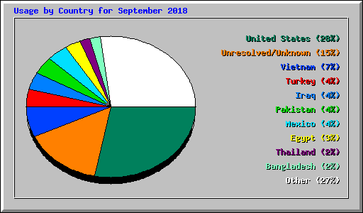 Usage by Country for September 2018