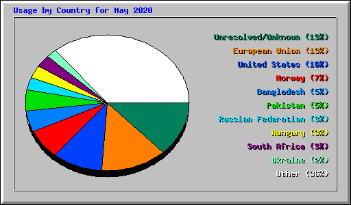 Usage by Country for May 2020