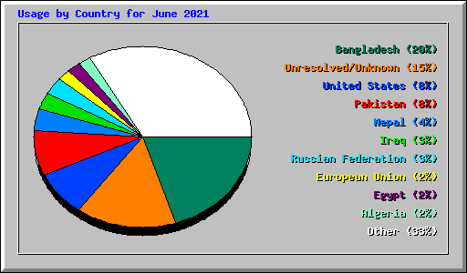 Usage by Country for June 2021
