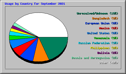Usage by Country for September 2021