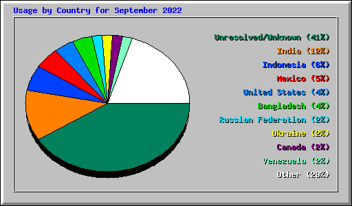 Usage by Country for September 2022