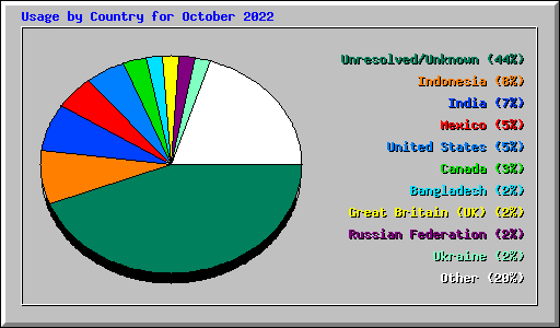 Usage by Country for October 2022