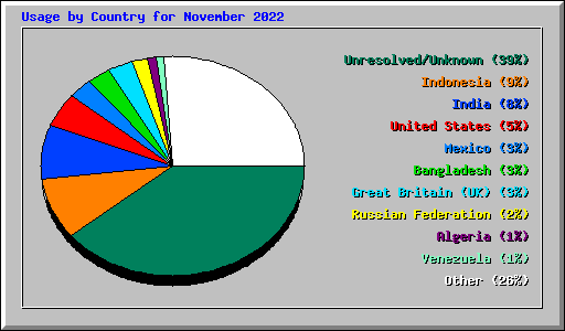 Usage by Country for November 2022