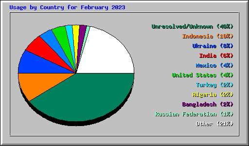 Usage by Country for February 2023