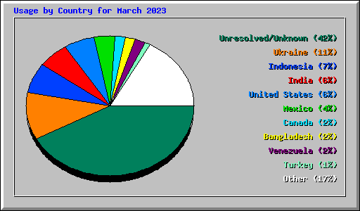 Usage by Country for March 2023