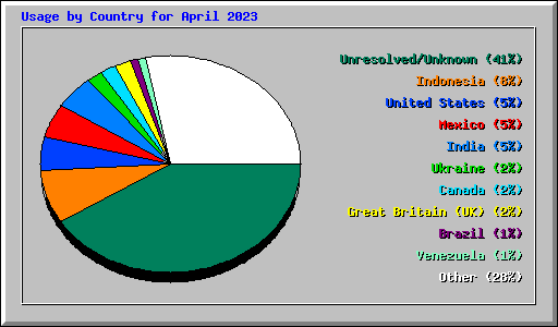 Usage by Country for April 2023