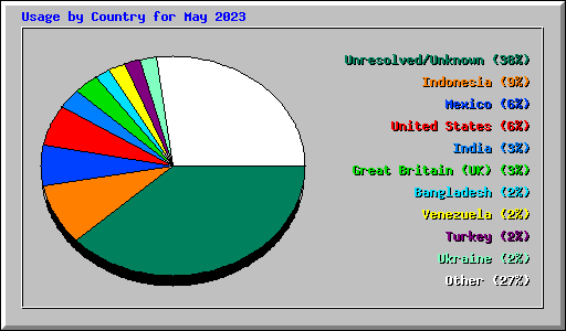 Usage by Country for May 2023