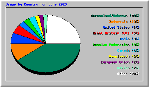 Usage by Country for June 2023