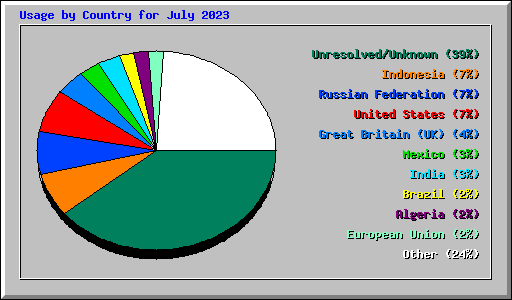 Usage by Country for July 2023