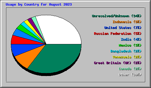 Usage by Country for August 2023