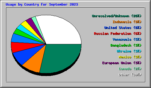 Usage by Country for September 2023