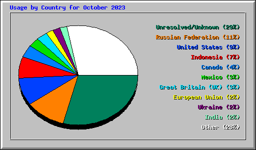 Usage by Country for October 2023