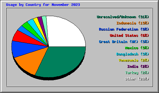 Usage by Country for November 2023
