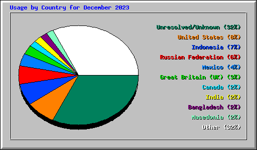 Usage by Country for December 2023