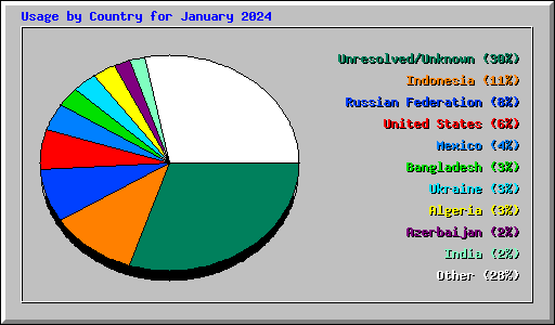 Usage by Country for January 2024
