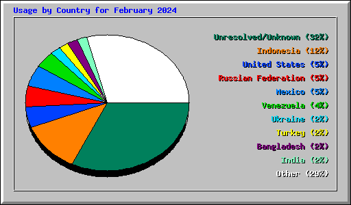 Usage by Country for February 2024