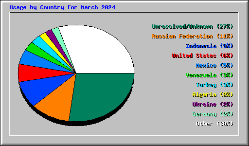 Usage by Country for March 2024