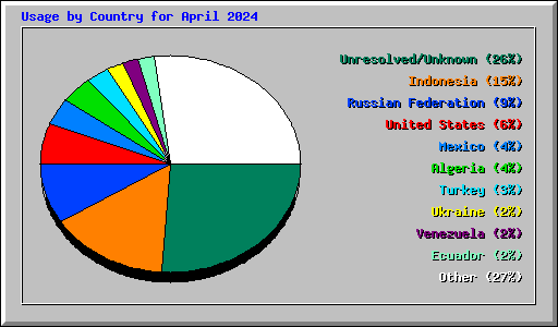 Usage by Country for April 2024
