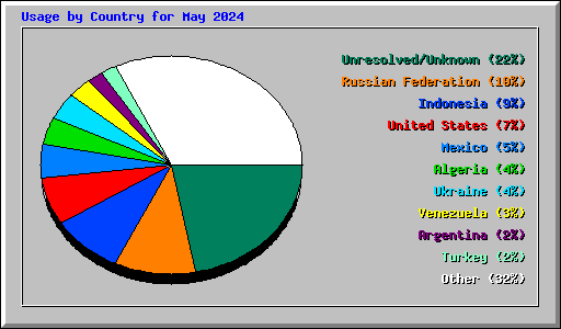 Usage by Country for May 2024