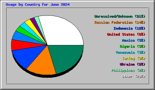 Usage by Country for June 2024