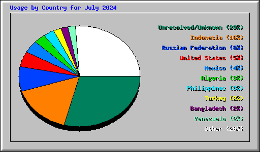 Usage by Country for July 2024