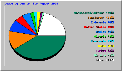 Usage by Country for August 2024