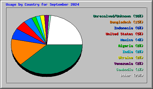 Usage by Country for September 2024
