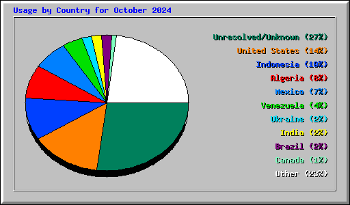 Usage by Country for October 2024