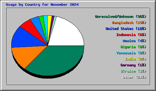 Usage by Country for November 2024