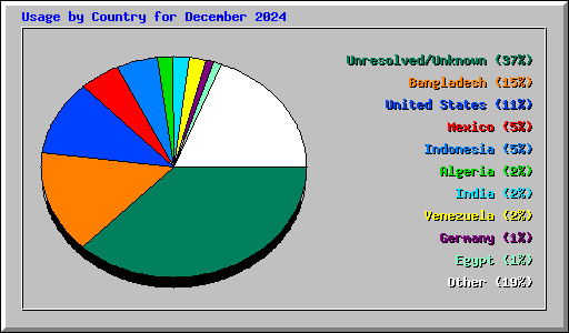 Usage by Country for December 2024
