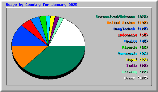 Usage by Country for January 2025
