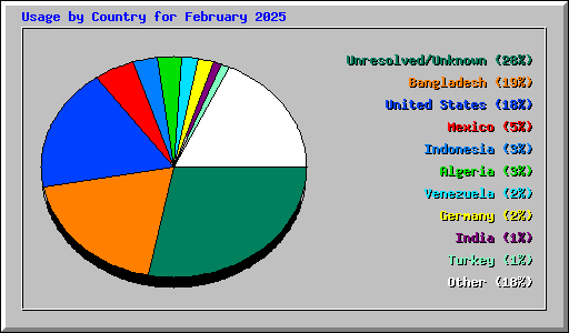 Usage by Country for February 2025