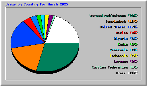 Usage by Country for March 2025