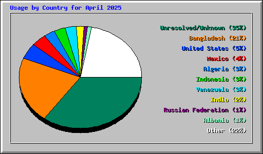 Usage by Country for April 2025