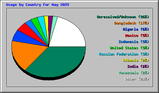 Usage by Country for May 2025