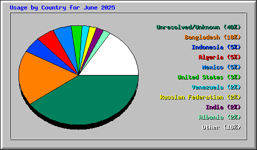 Usage by Country for June 2025