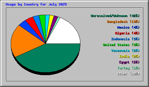 Usage by Country for July 2025