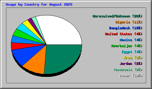 Usage by Country for August 2025