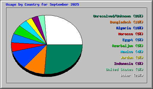 Usage by Country for September 2025