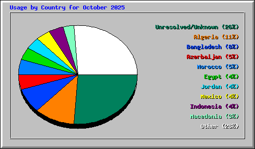 Usage by Country for October 2025