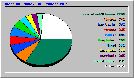 Usage by Country for November 2025