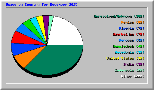 Usage by Country for December 2025