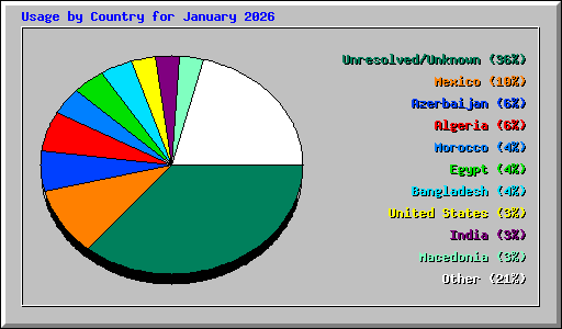 Usage by Country for January 2026